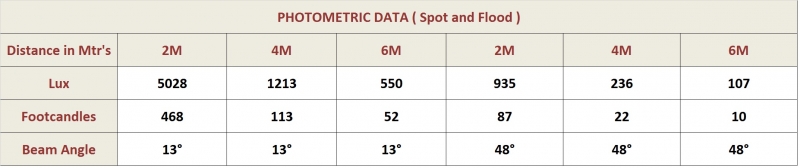 Photometric Data