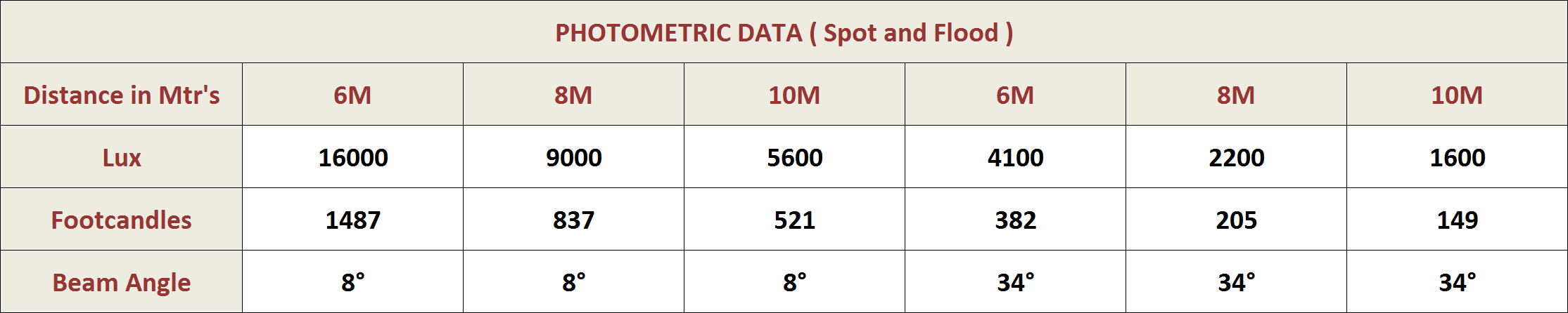 Photometric Data